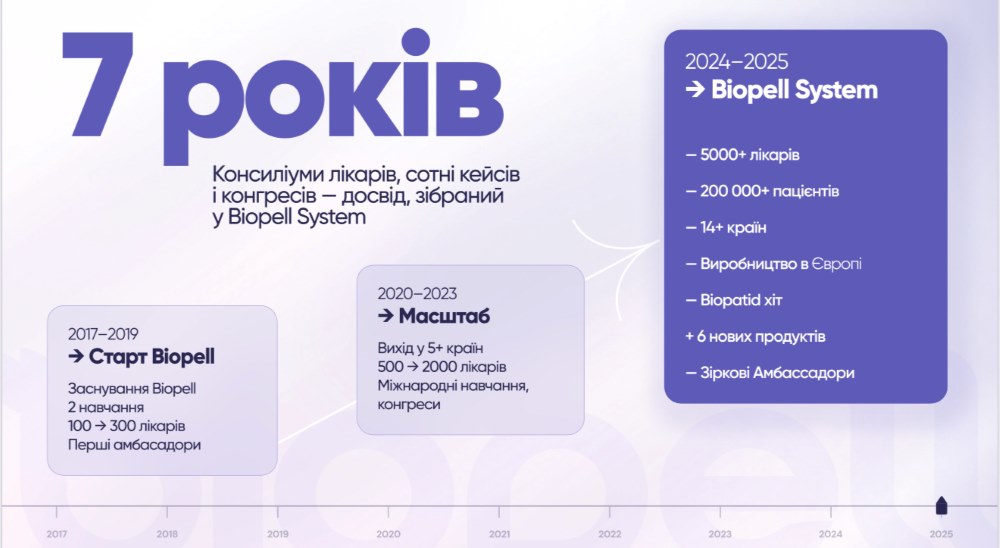 Biopell Doctors Club у Буковелі: професійна спільнота лікарів, біотехнології в медицині та системний підхід до здоров’я
