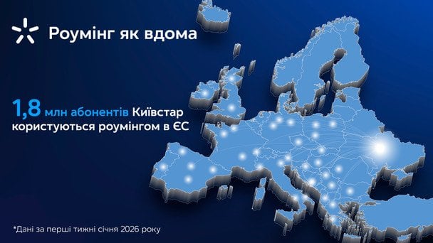У Київстар зафіксували активне користування роумінгом у перші тижні після приєднання до єдиної зони Роумінг як вдома