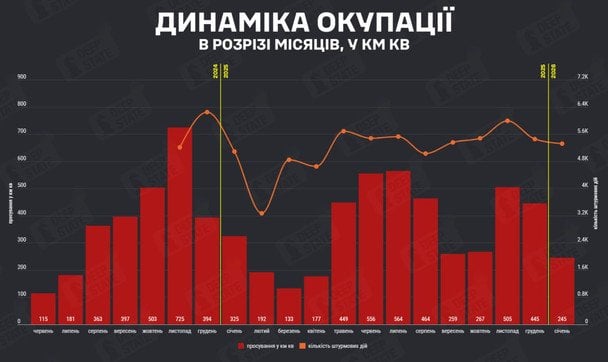 Окупація України: в DeepState надали статистику просування росіян у січні (графік)