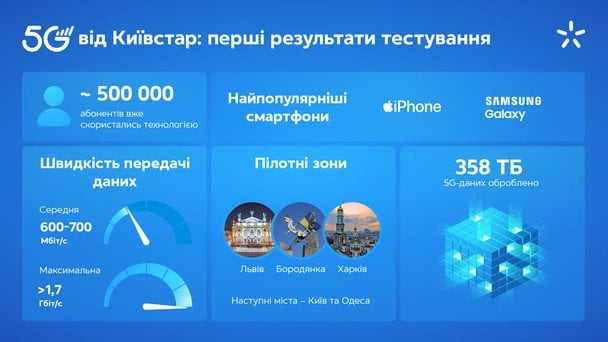 Київстар аналізує результати пілотного тестування 5G: майже пів мільйона абонентів вже скористалися технологією